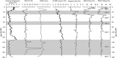 Geochronology and Paleoenvironmental Changes of Late Pleistocene Sediments in the Ross Sea, Antarctica